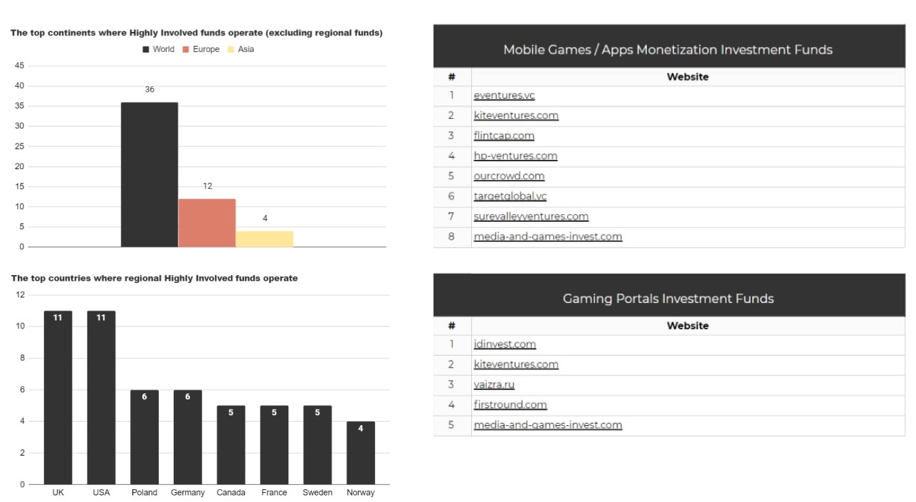 Video games investment funds data example