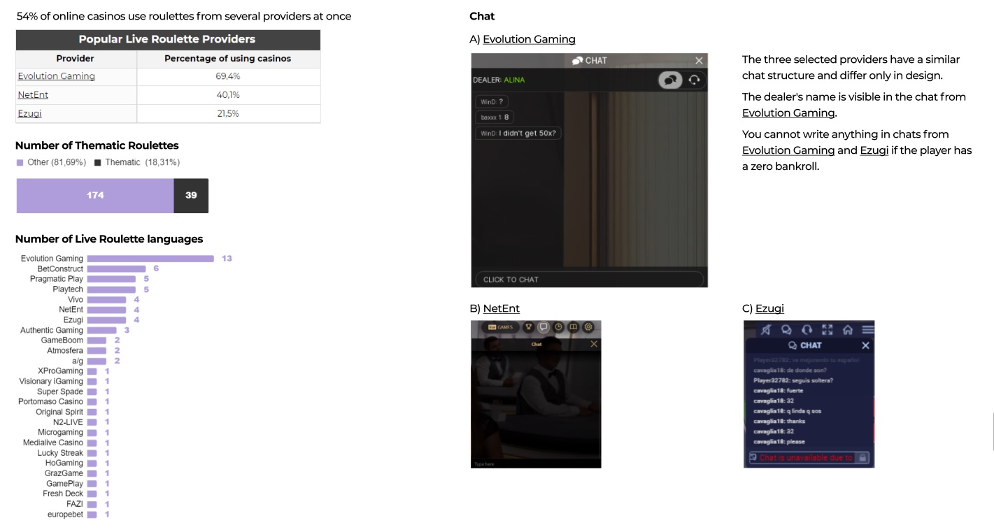 Live roulettes in gambling overview Q4 2020 example