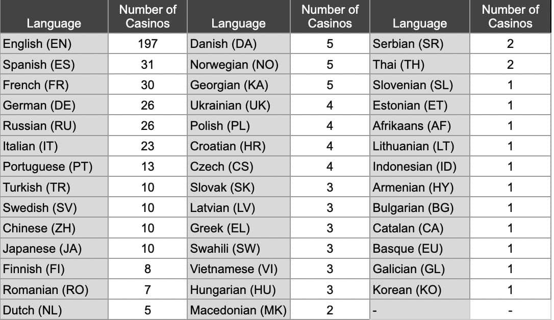 List of languages distributed