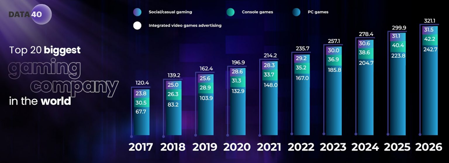 Biggest Gaming Companies of 2024
