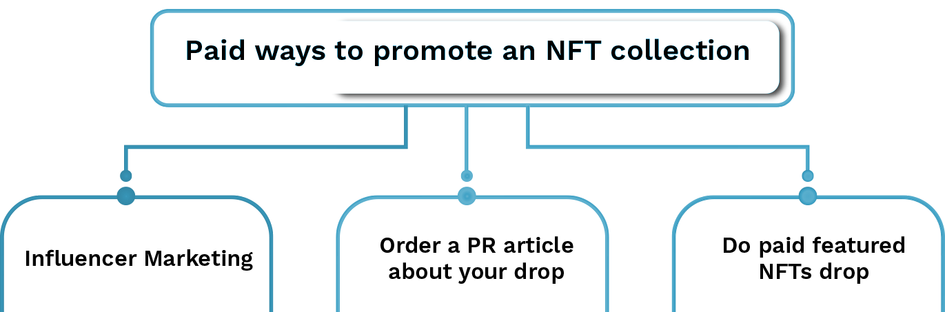Paid ways to promote an NFT collection