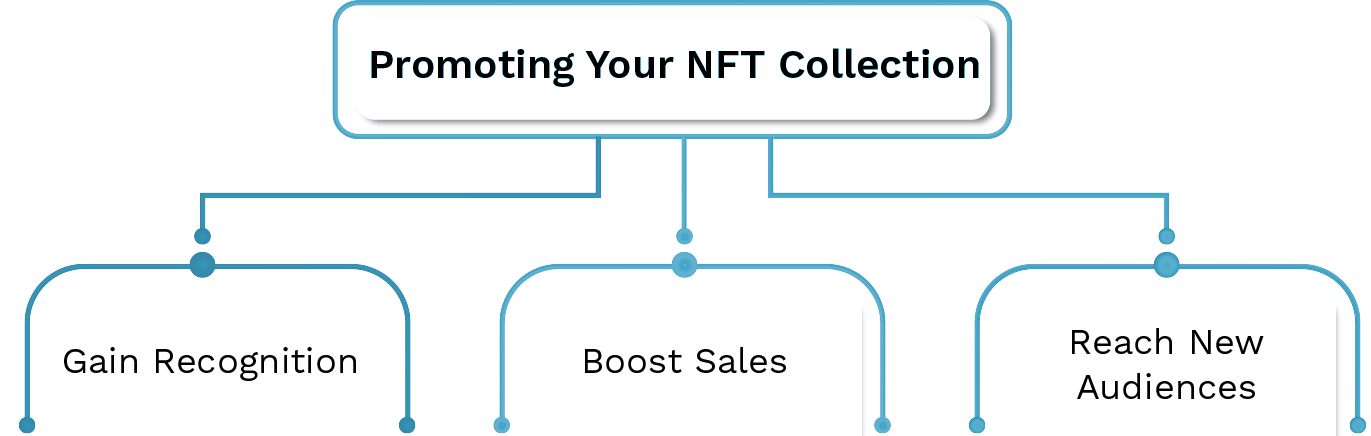 Ptomoting your NFT collection