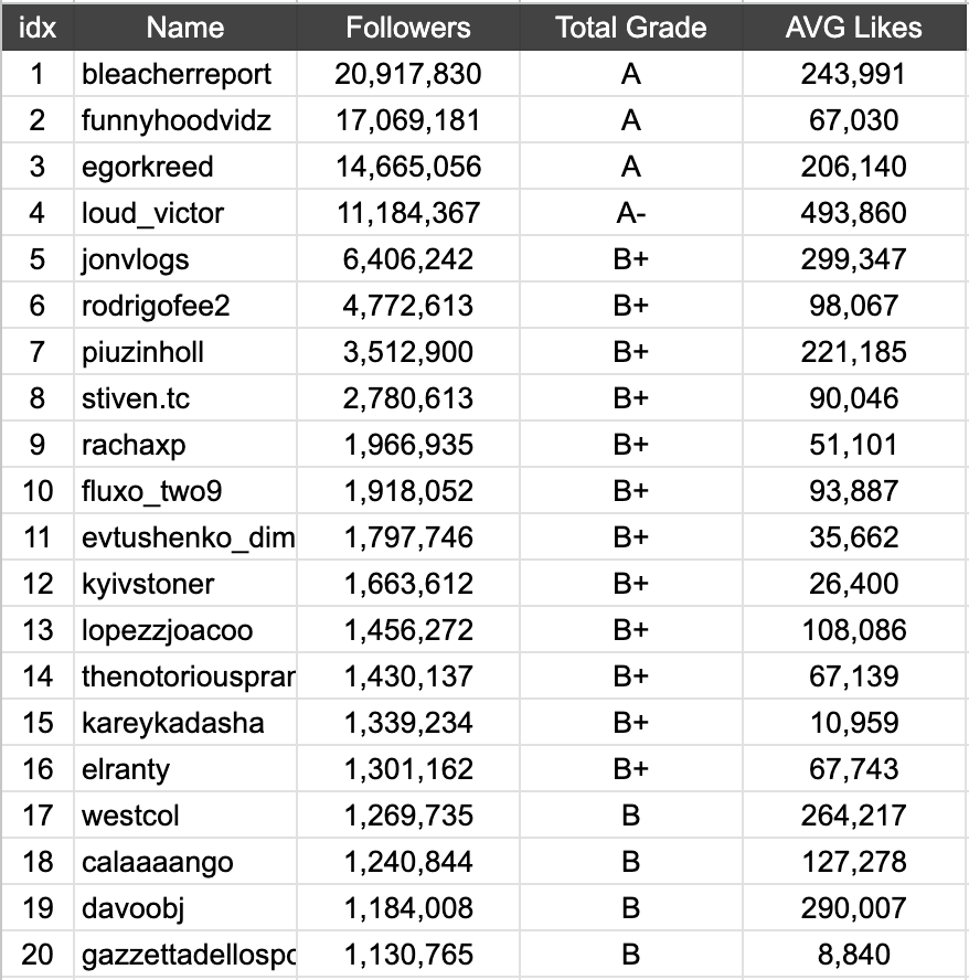 Demo version of the Gambling iGaming Instagram Marketing Inventory List 2023