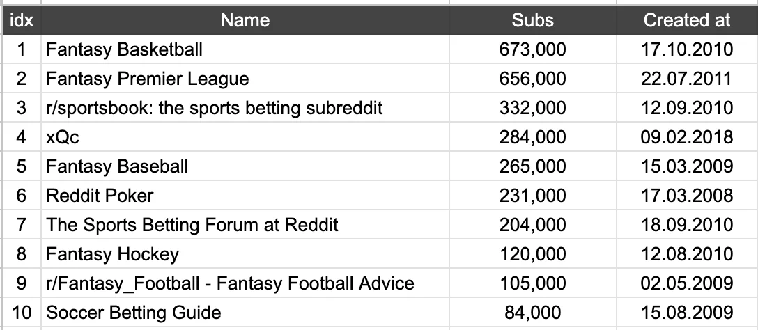 In this dataset we have compiled all the communities dedicated to gambling ranging from fantasy sports to sports betting