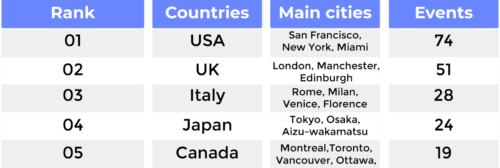 Rank, Countries, Main cities, Events