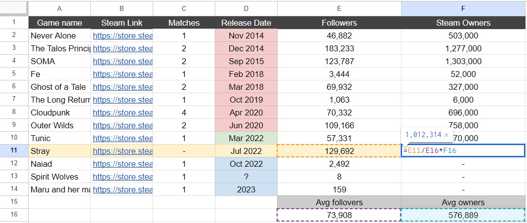 Steam sales forecast for Stray (Model 1) a month before release — 1,012,314 copies