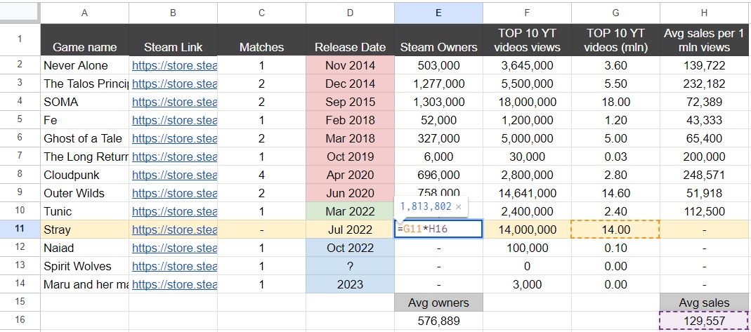 Steam sales forecast for Stray (Model 2) a month before release — 1,813,802 copies