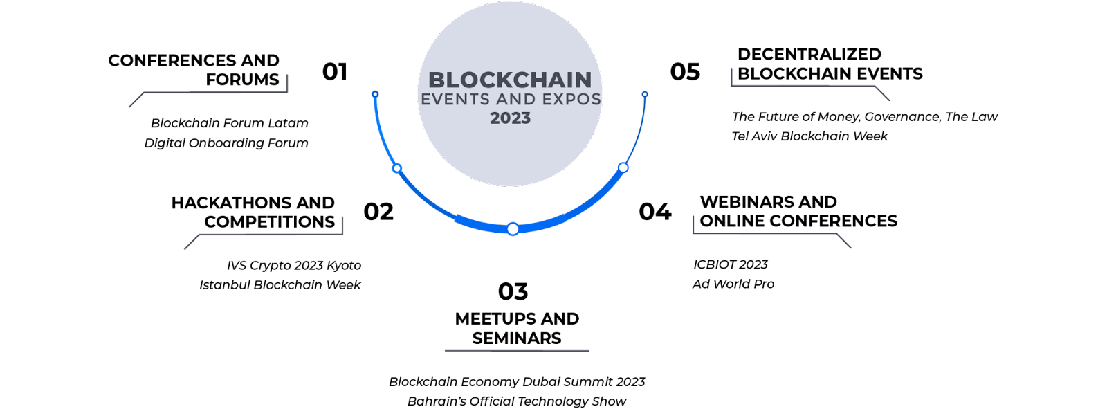 Types blockchain events and expos 2023