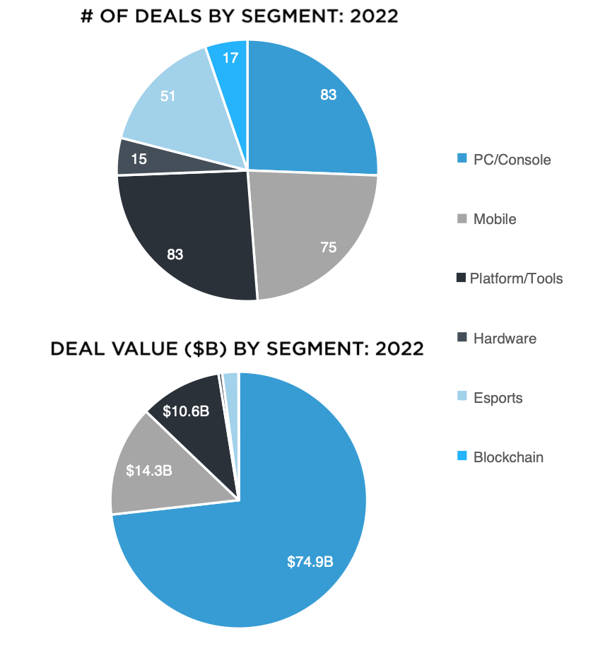 Figure 1 –Number and value of deals by segment in 2022