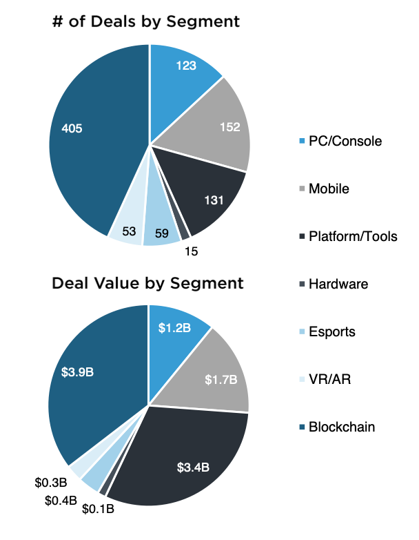 Figure 3 –Number and value of deals by segment in 2022