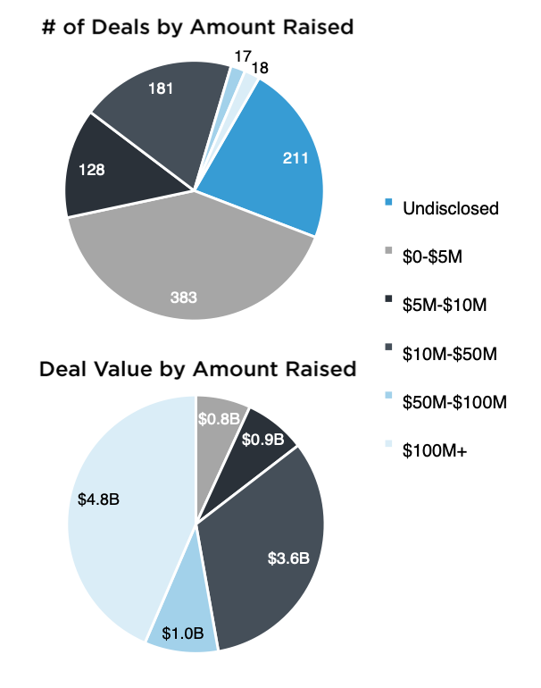 Figure 4 –Number and value of deals by amount raised in 2022