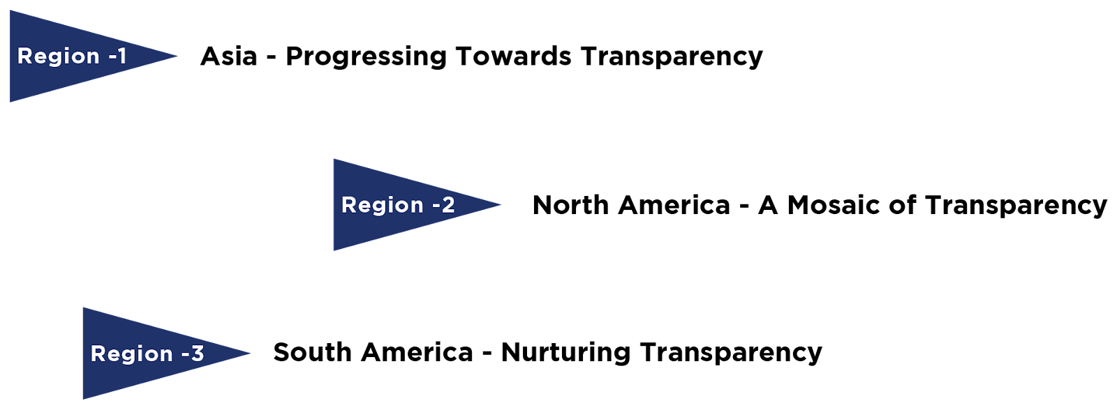 Comparing Transparency Across Regions Contrasting Degrees of Openness