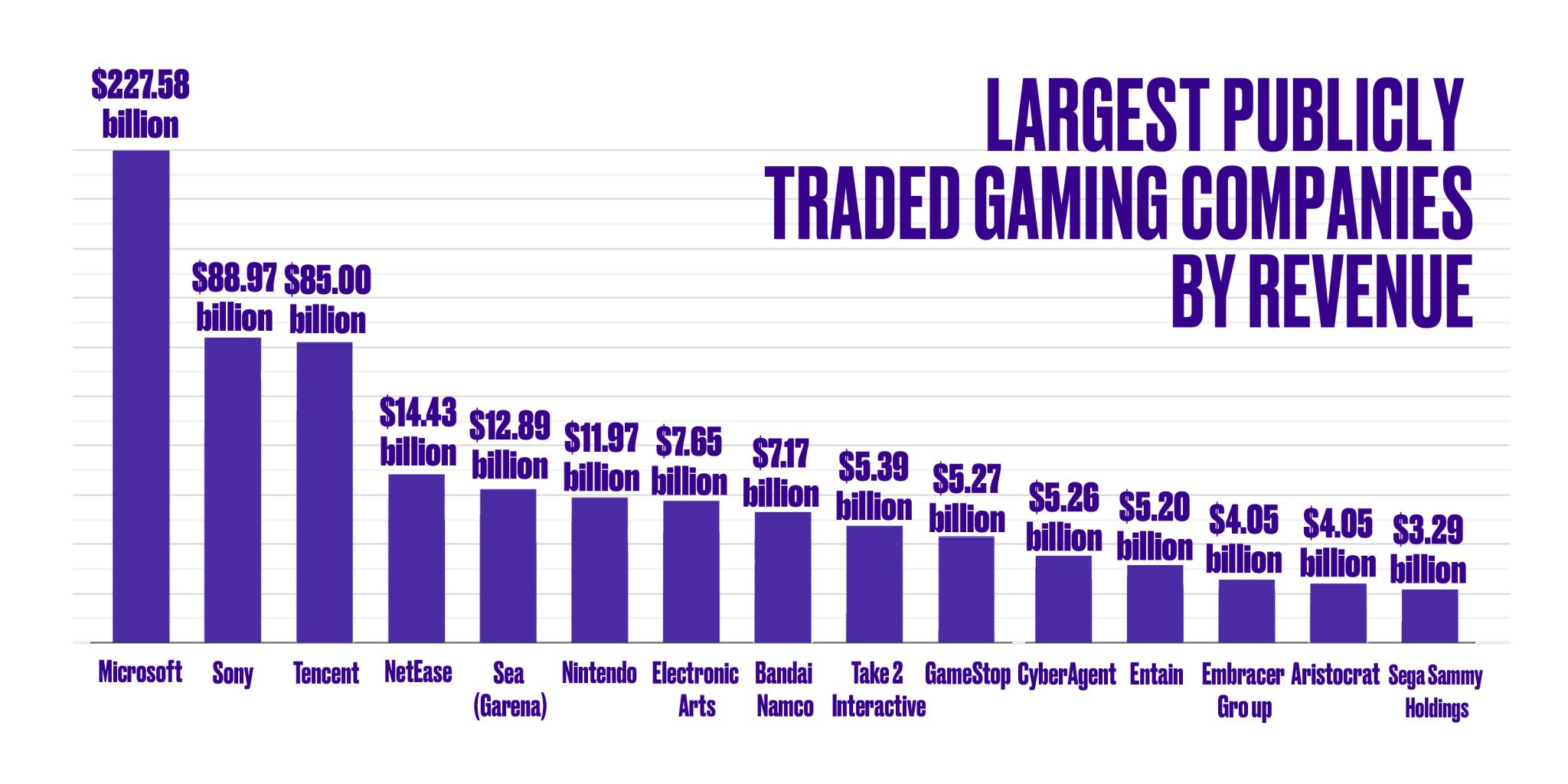 Largest Gaming Companies Ranked by Revenue [2024]