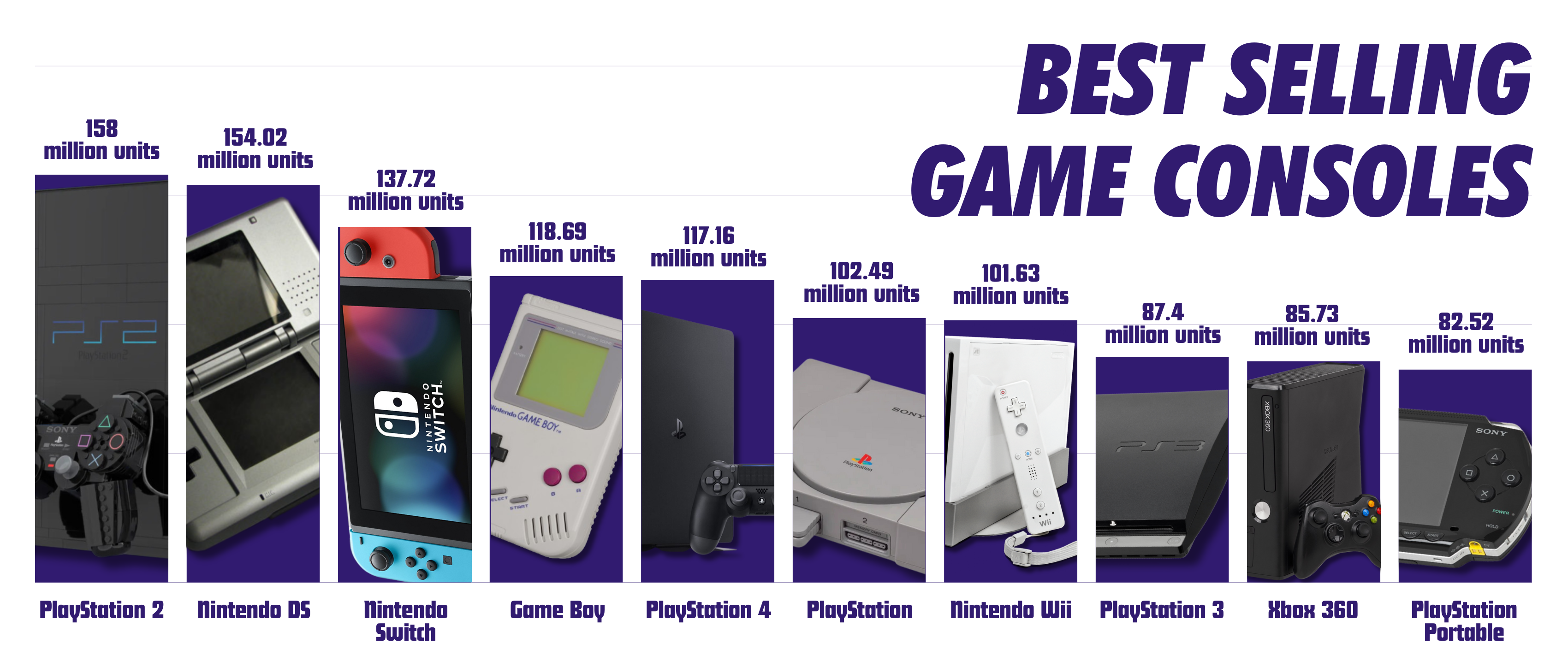 Best Selling Game Consoles of All Time
