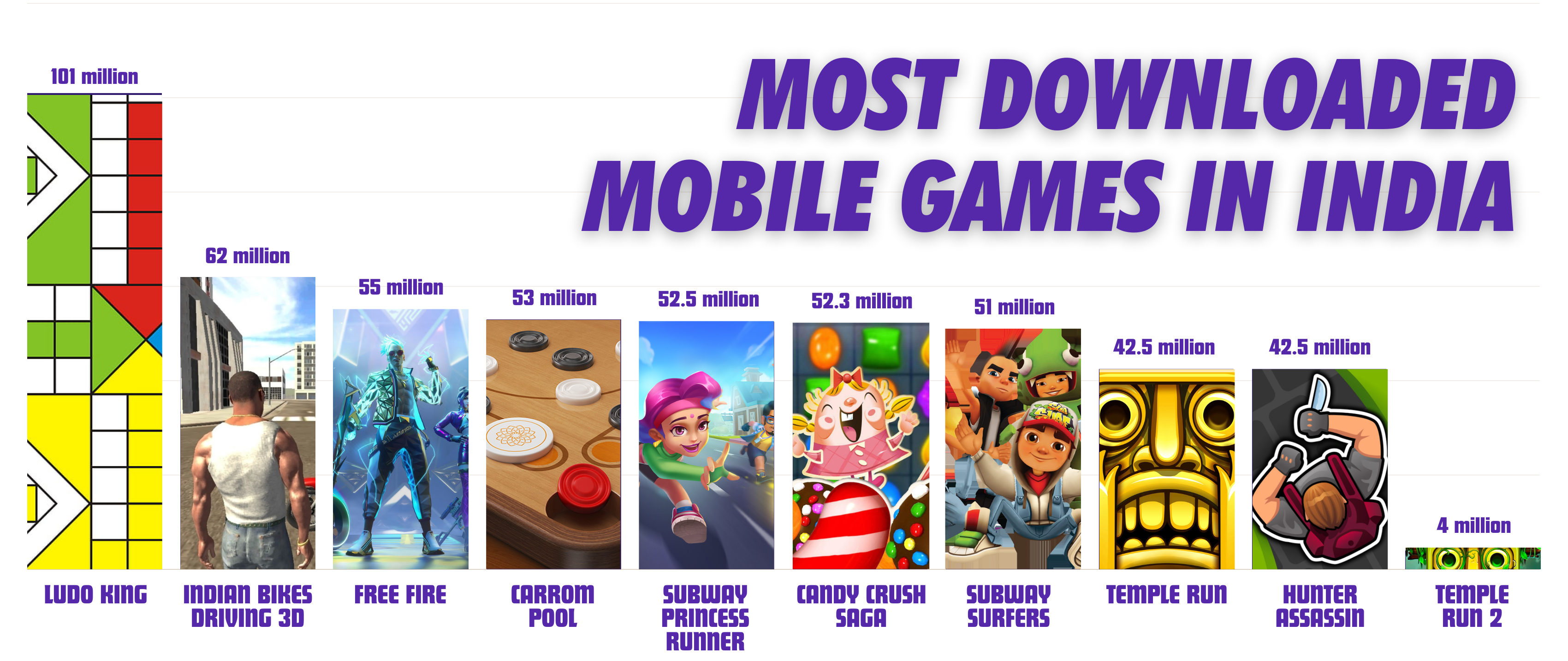 Most Downloaded Mobile Games of All Time: India
