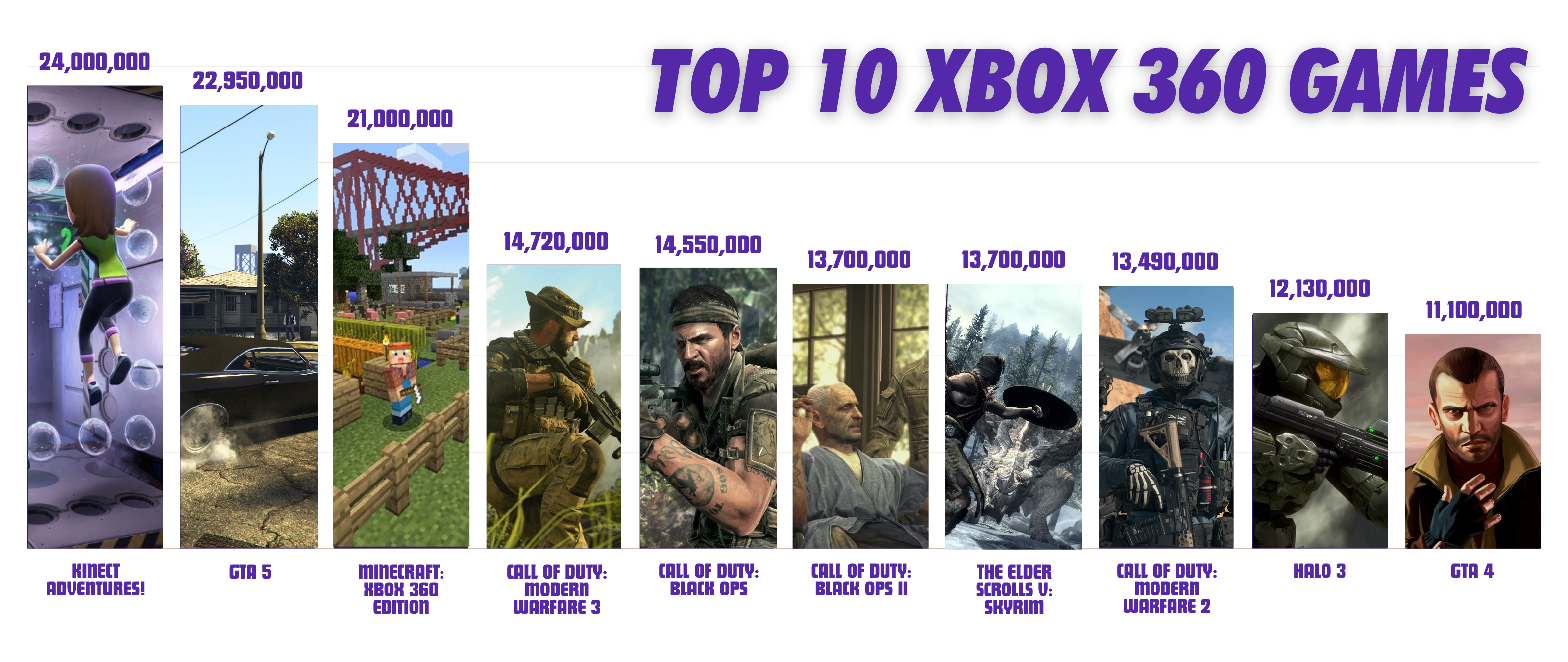 Best Selling Xbox 360 Games
