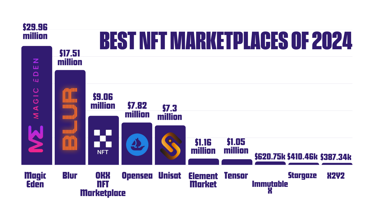 Best NFT marketplaces of 2024 by Trading Volume
