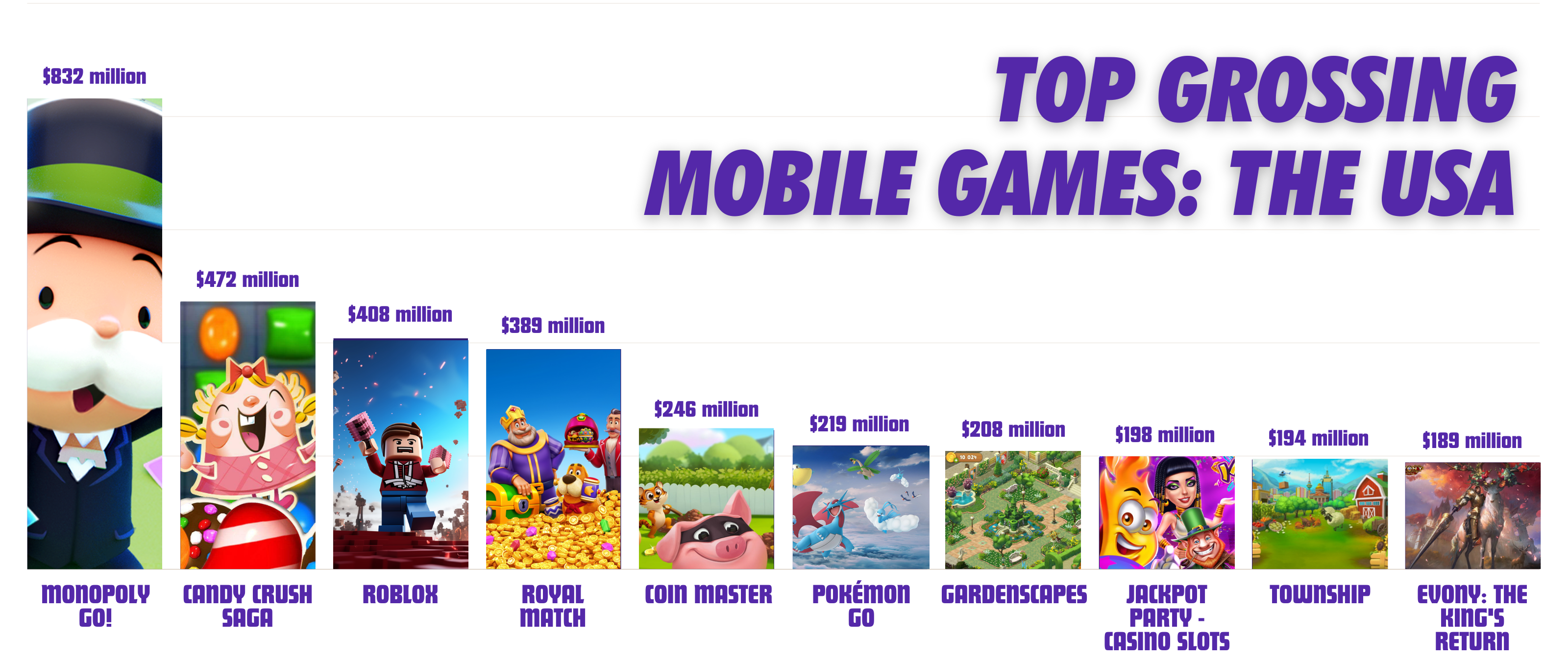 Top Grossing Mobile Games: The USA