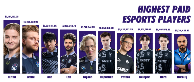 highest-paid-esports-players-ranked-by-overall-earnings-2024