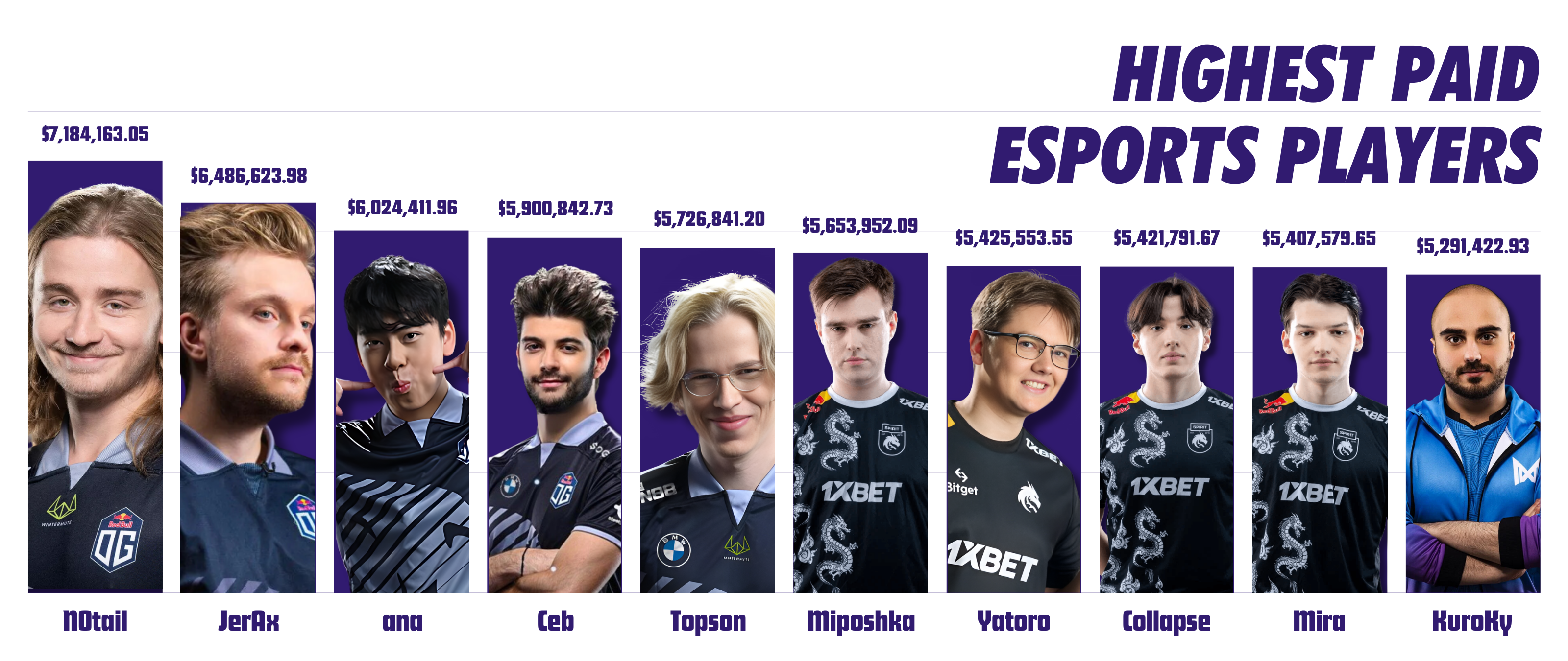 Highest Paid eSports Players: Ranked by Overall Earnings [2024]
