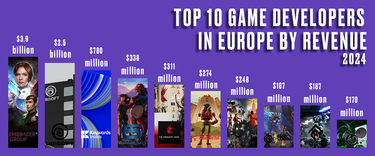 Top Game Developers in Europe by Revenue [2024]