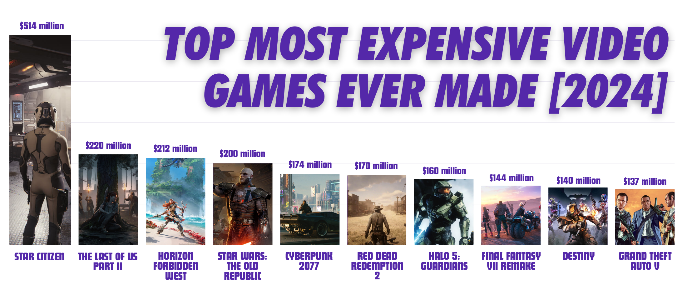 Top Most Expensive Video Games Ever Made [2024] 