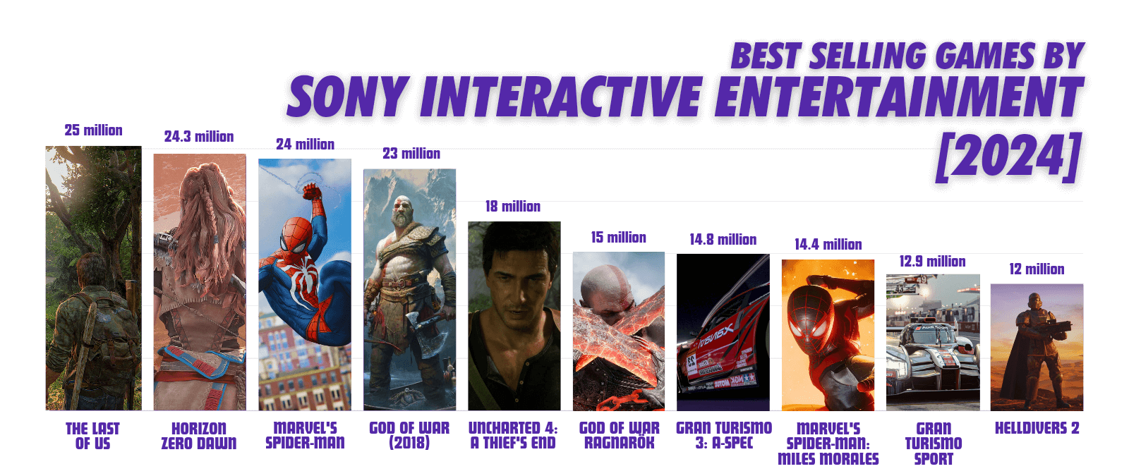 Best Selling Games by Sony Interactive Entertainment [2024]
