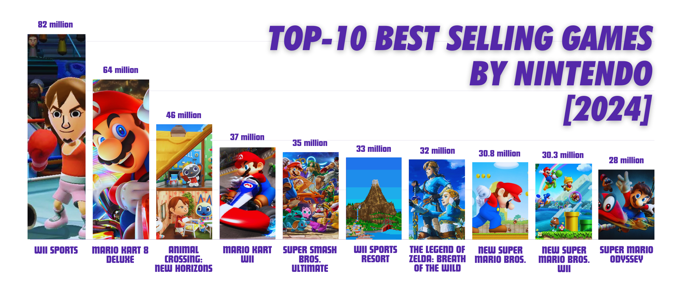 Top-10 Best Selling Games by Nintendo [2024]
