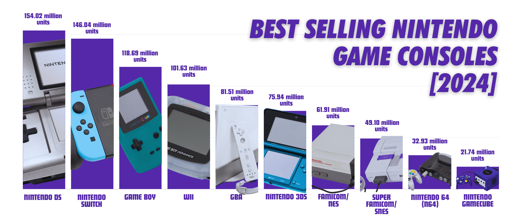 Best Selling Nintendo Game Consoles [2024]
