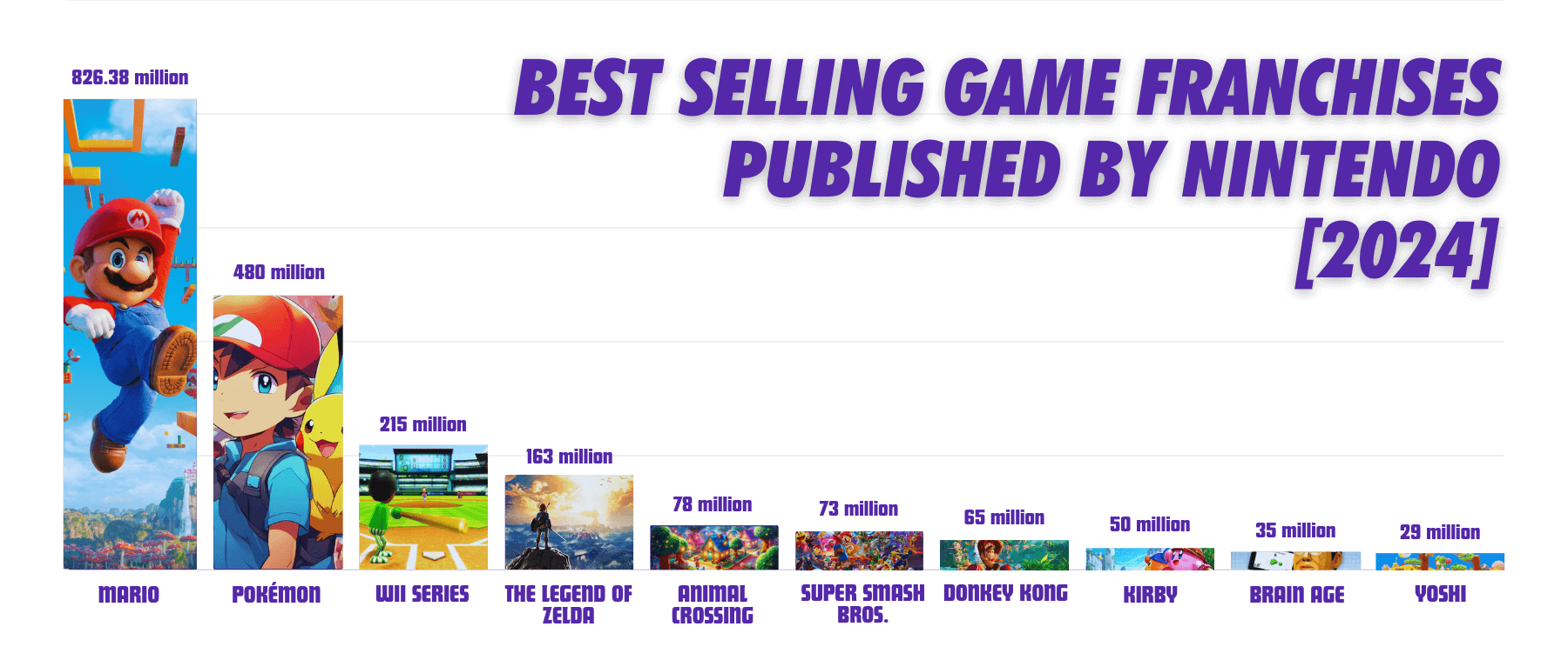 Best Selling Game Franchises Published by Nintendo [2024]
