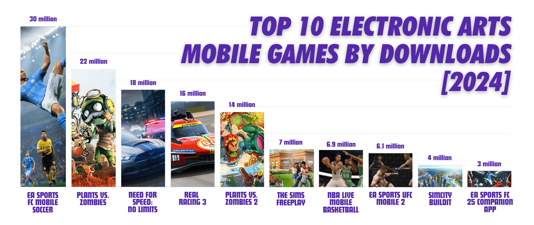 Top 10 Electronic Arts Mobile Games by Downloads [2024]
