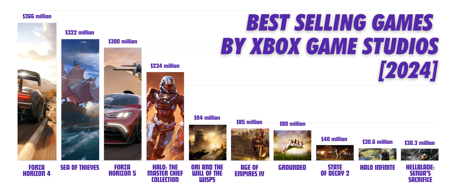 Best Selling Games by Xbox Game Studios [2024]