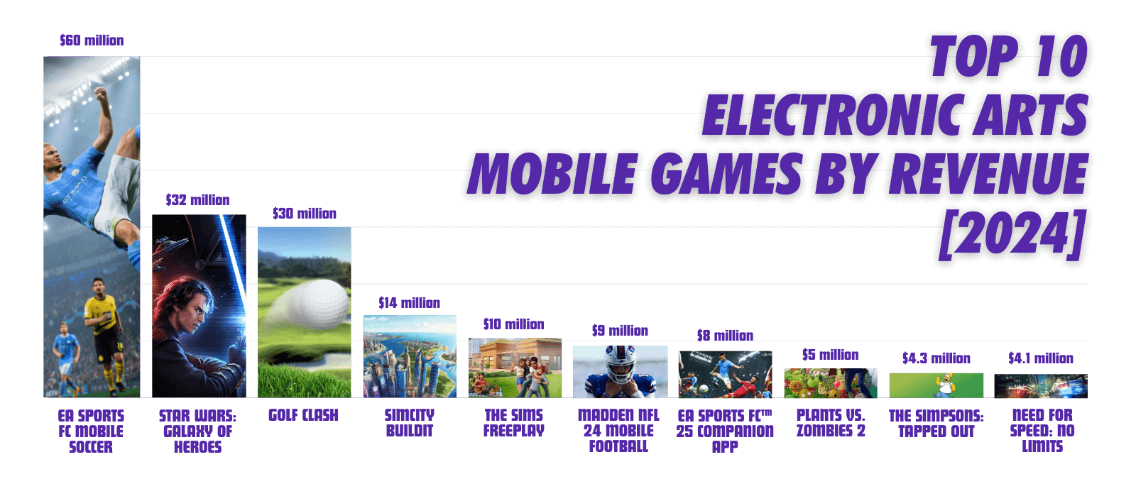 Top 10 Electronic Arts Mobile Games by Revenue [2024]
