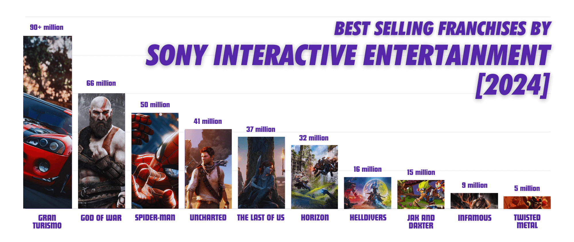 Best Selling Franchises by Sony Interactive Entertainment [2024]
