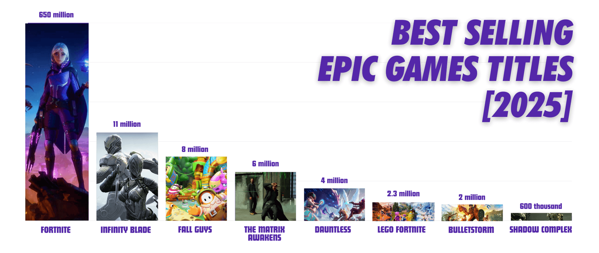 Best Selling Epic Games Titles [2025]
