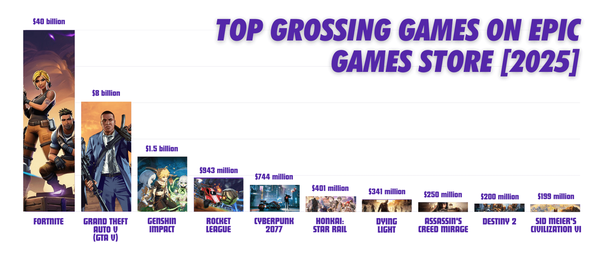 Top Grossing Games on Epic Games Store [2025]