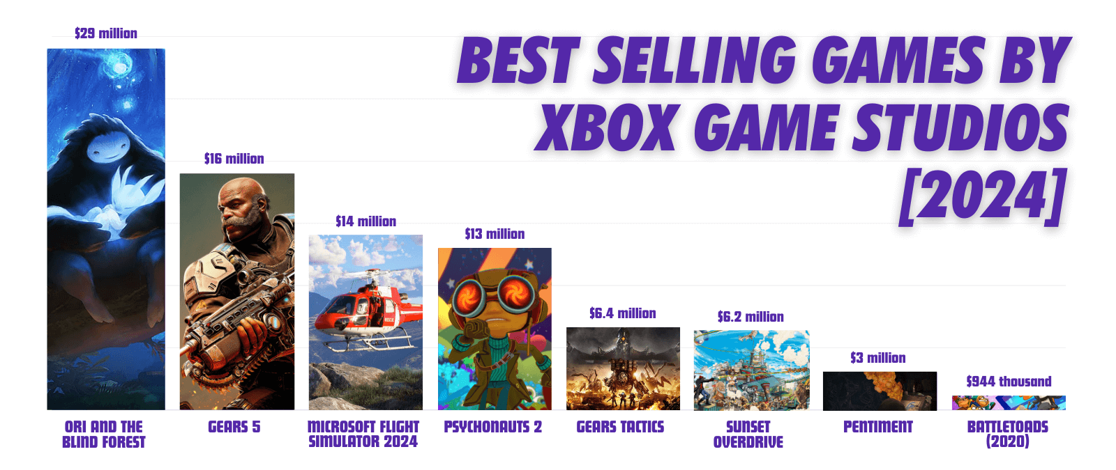 Best Selling Games by Xbox Game Studios [2024] Part 2